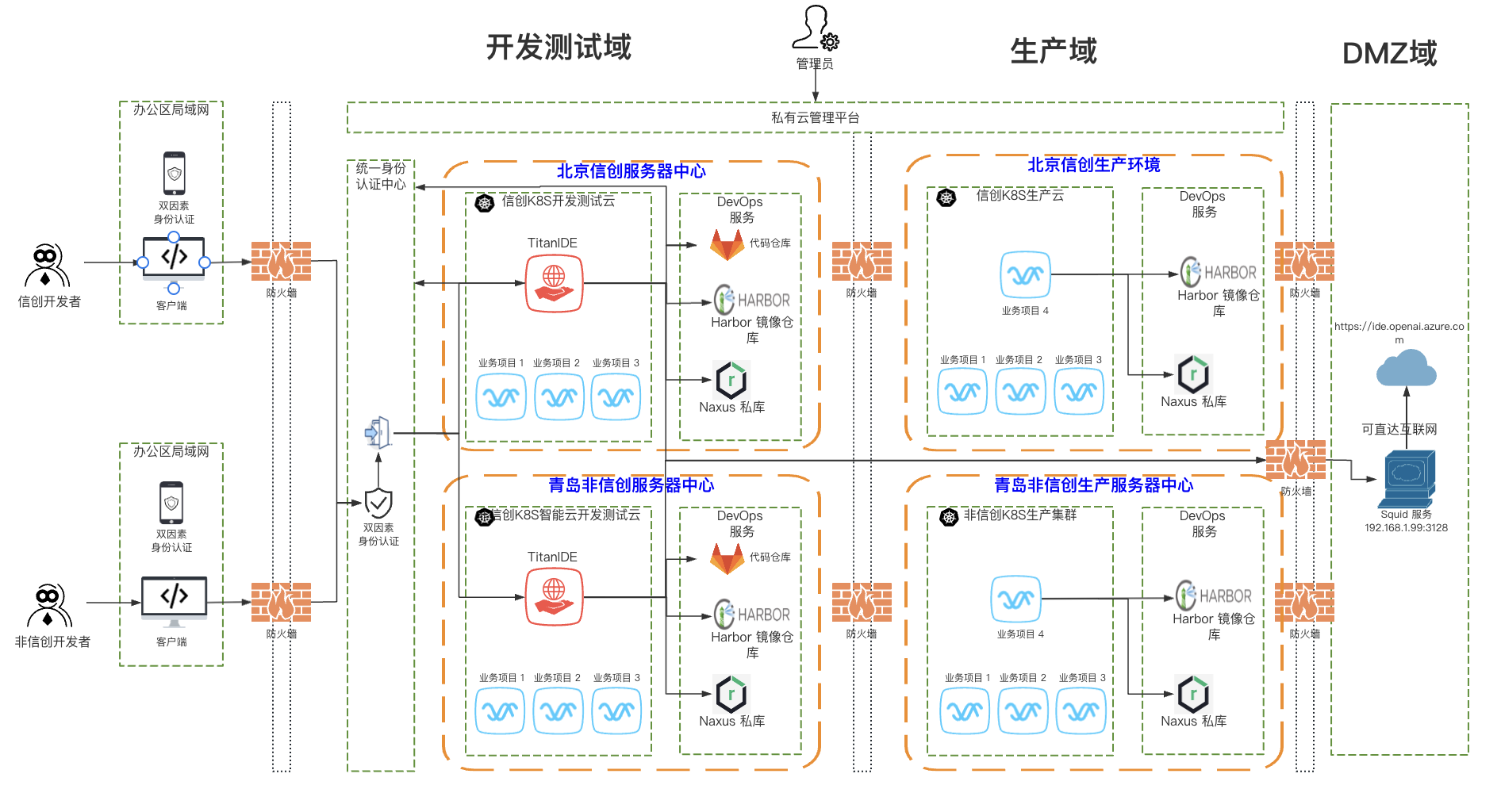 中信证券统一开发管理平台 中信证券统一开发管理平台